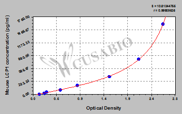 Mouse Plastin-2(LCP1) ELISA kit