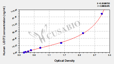 Human Leukocyte cell-derived chemotaxin-2(LECT2) ELISA kit