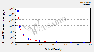 Horse Leptin(LEP) ELISA kit