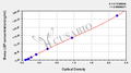 Sheep Leptin(LEP) ELISA kit