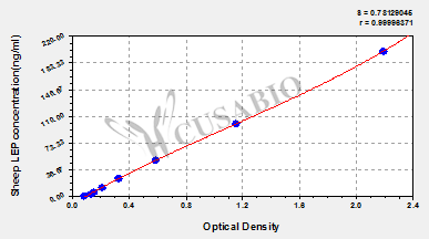 Sheep Leptin(LEP) ELISA kit