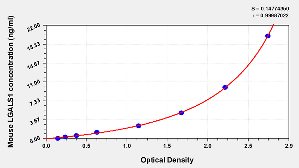 Mouse Galectin-1(LGALS1) ELISA kit