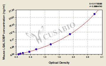 Mouse Galectin-3-binding protein(LGALS3BP) ELISA kit