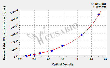 Human Galectin-8(LGALS8) ELISA kit