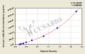 Human Galectin-9(LGALS9) ELISA kit