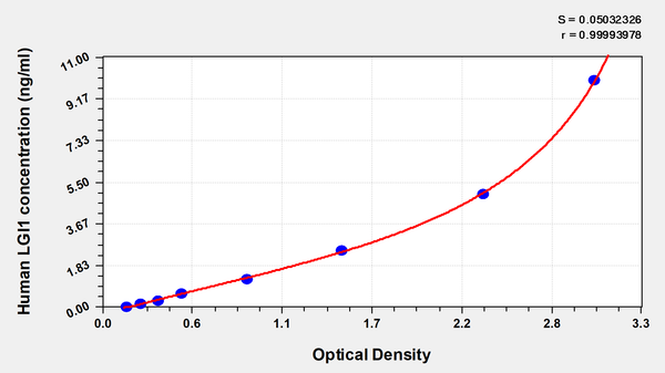 Human Leucine-rich glioma-inactivated protein 1(LGI1) ELISA kit