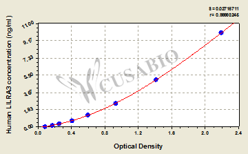 Human Leukocyte immunoglobulin-like receptor subfamily A member 3(LILRA3) ELISA kit