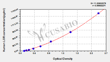 Human Loricrin(LOR) ELISA kit