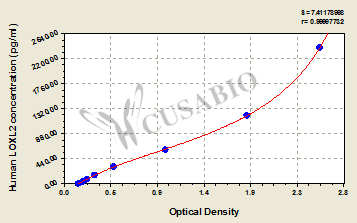 Human Lysyl oxidase homolog 2(LOXL2) ELISA kit