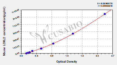 Mouse Lysyl oxidase homolog 2(LOXL2) ELISA kit