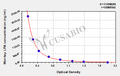 Monkey Apolipoprotein(a) (LPA) ELISA kit