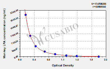 Monkey Apolipoprotein(a) (LPA) ELISA kit