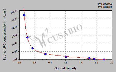 Bovine lactoperoxidase (LPO) ELISA kit