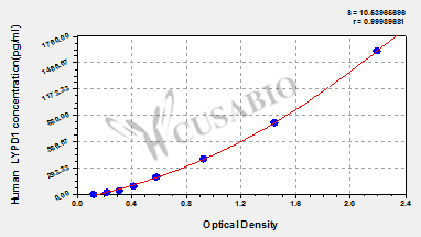 Human Ly6/PLAUR domain-containing protein 1(LYPD1) ELISA kit