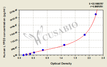 Human Ly6/PLAUR domain-containing protein 3(LYPD3) ELISA kit