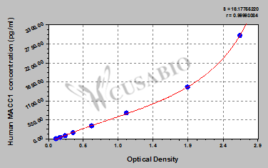 Human Metastasis-associated in colon cancer protein 1(MACC1) ELISA kit
