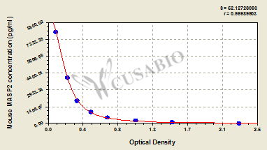 Mouse Mannan-binding lectin serine protease 2(MASP2) ELISA kit