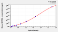 Mouse Meteorin-like protein(METRNL) ELISA kit – Figure 1 of 1