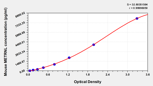 Mouse Meteorin-like protein(METRNL) ELISA kit – Figure 1 of 1