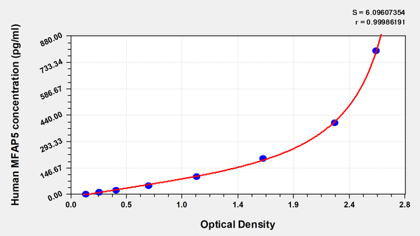 Human Microfibrillar-associated protein 5(MFAP5) ELISA kit