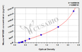 Mouse Lactadherin(MFGE8) ELISA kit