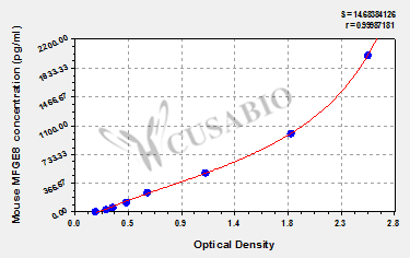 Mouse Lactadherin(MFGE8) ELISA kit