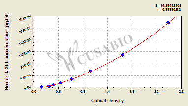Human Monoglyceride lipase(MGLL) ELISA kit