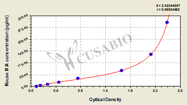 Mouse Melanoma-derived growth regulatory protein(MIA) ELISA kit