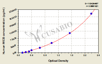 Human MHC class I polypeptide-related sequence B(MICB) ELISA kit