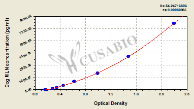 Dog motilin (MLN) ELISA kit