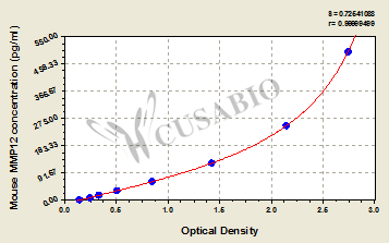 Mouse Macrophage metalloelastase(MMP12) ELISA kit