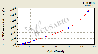 Human Myelin-oligodendrocyte glycoprotein(MOG) ELISA kit