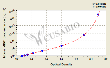 Mouse Macrophage mannose receptor 1(MRC1) ELISA kit