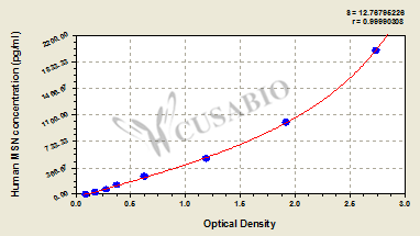 Human Moesin(MSN) ELISA kit