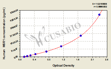 Human Macrophage scavenger receptor types I and II(MSR1) ELISA kit