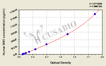 Human Interferon-induced GTP-binding protein Mx1(MX1) ELISA kit