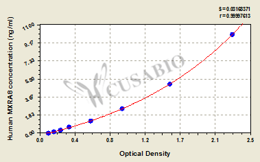 Human Matrix-remodeling-associated protein 8(MXRA8) ELISA kit