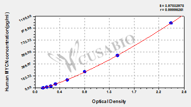 Human N-myc proto-oncogene protein(MYCN) ELISA kit