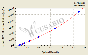 Human Myosin-11(MYH11) ELISA kit