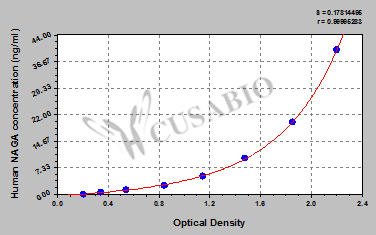 Human Alpha-N-acetylgalactosaminidase(NAGA) ELISA kit