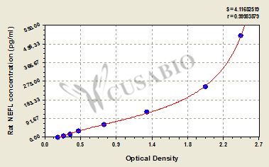 Rat Neurofilament light polypeptide(NEFL) ELISA kit