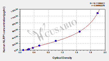 Human NACHT, LRR and PYD domains-containing protein 1(NLRP1) ELISA kit