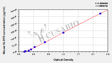 Mouse NACHT, LRR and PYD domains-containing protein 3(NLRP3) ELISA kit