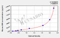 Mouse N-myc-interactor(NMI) ELISA kit