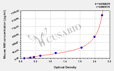Mouse N-myc-interactor(NMI) ELISA kit
