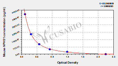 Mouse Nephrin(NPHS1) ELISA kit