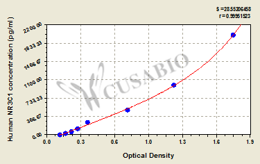 Human Glucocorticoid receptor(NR3C1) ELISA kit