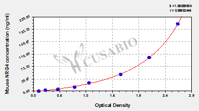 Mouse neuregulin-4 (NRG4) ELISA kit