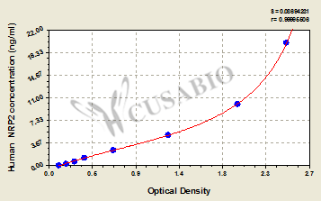 Human Neuropilin-2(NRP2) ELISA kit