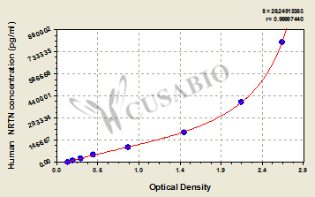 Human Neurturin(NRTN) ELISA kit